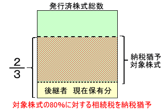 発行済株式総数の2/3のうち後継者の現在保有分を除いた部分が納税猶予対象株式　対象株式の80％に対する７相続税を納税猶予