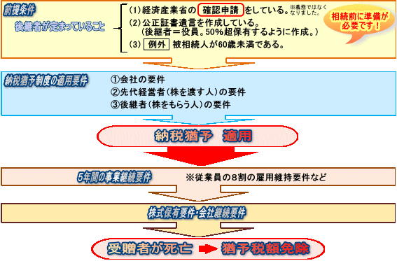 前提条件　後継者が決まっていること　（1）経済産業省の確認申請をしている　
          （2）公正証書遺言を作成している（後継者＝役員。50％超を保有するように作成）（3）例外　被相続人が６０歳未満である　
          →　納税猶予制度の適用要件　①会社の要件　②先代経営者（株を渡す人）の要件　③後継者（株をもらう人）の要件　
          →　納税猶予　適用　→　５年間の事業継続要件※従業員の８割の雇用維持要件など　
          →　株式保有要件・会社継続要件　→　受贈者が死亡　→　猶予税額免除