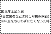 国民年金加入者 （自営業者などの第１号被保険者） ※年金をもらわずに亡くなった時 