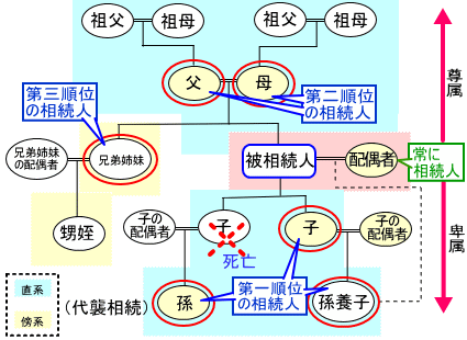 配偶者は常に相続人　第一順位の相続人は子・孫養子・代襲相続人である孫　第二順位の相続人は父・母　第三順位の相続人は兄弟姉妹