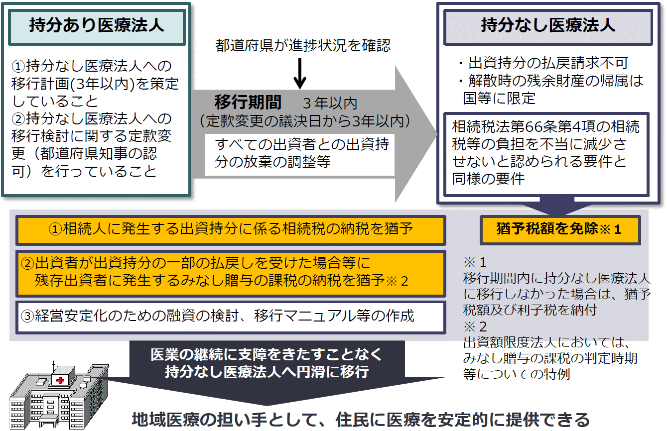 医業猶予